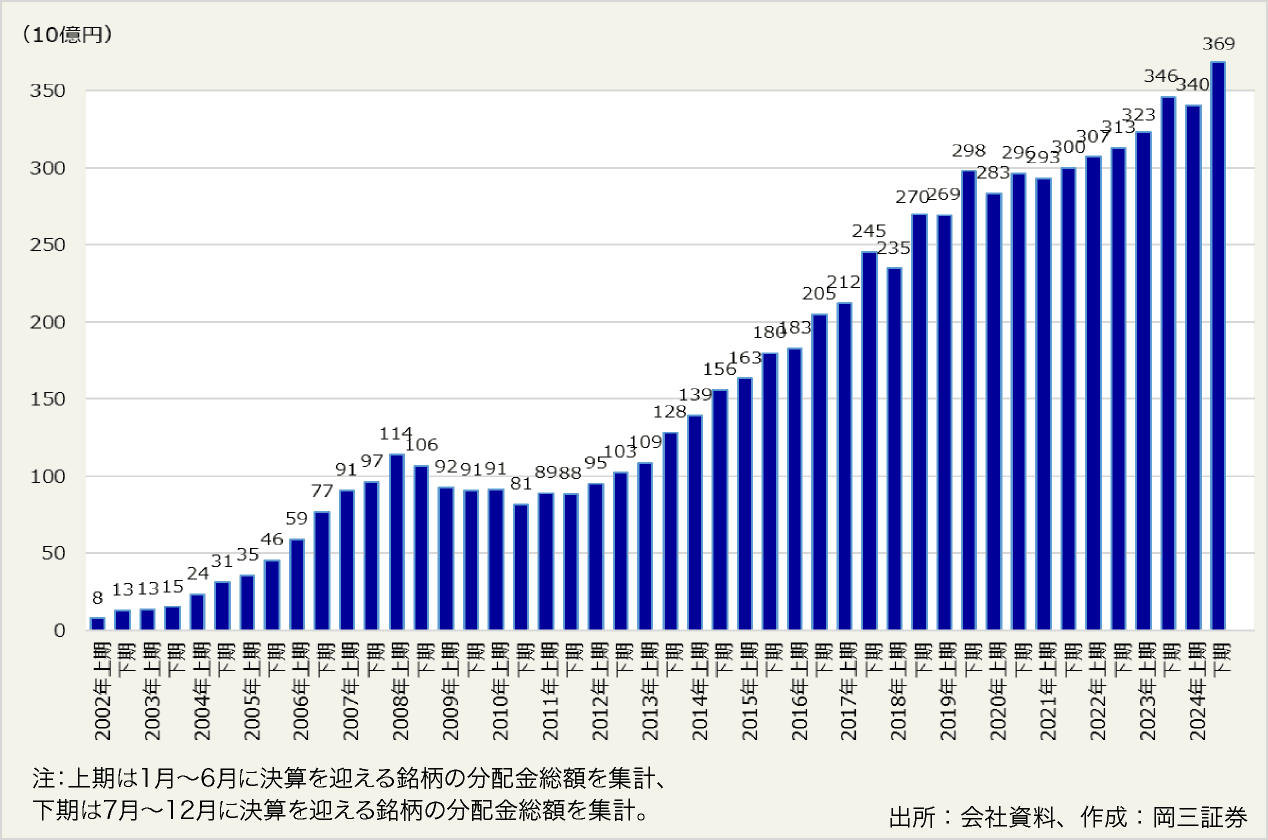 図表3:J-REITの分配金総額の推移(半年間ベース)