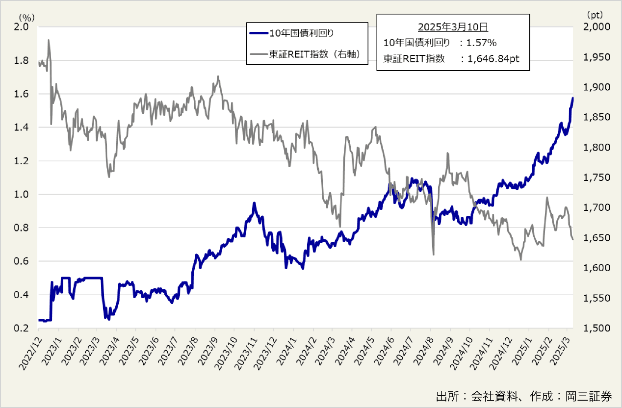 図表4:10年国債利回りと東証REIT指数の推移(2022年12月~2025年3月)