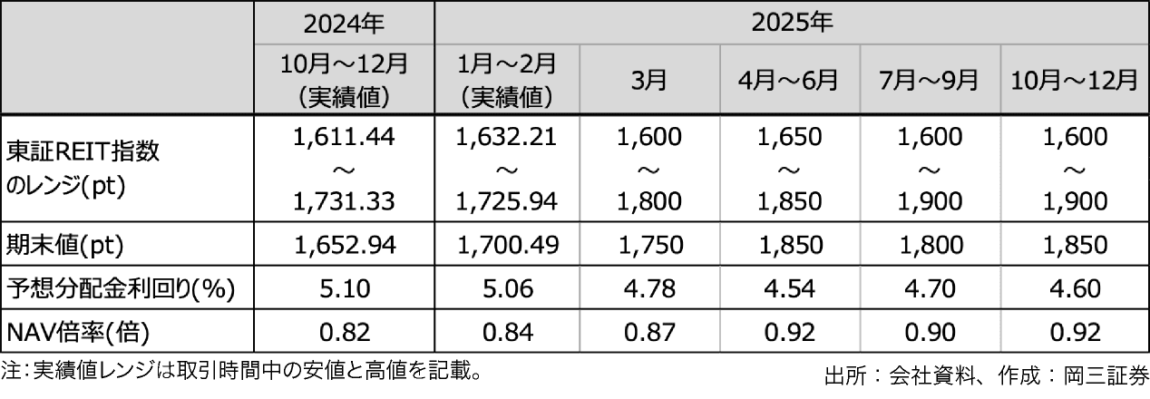 図表5:今後の東証REIT指数と分配金利回り等の予想