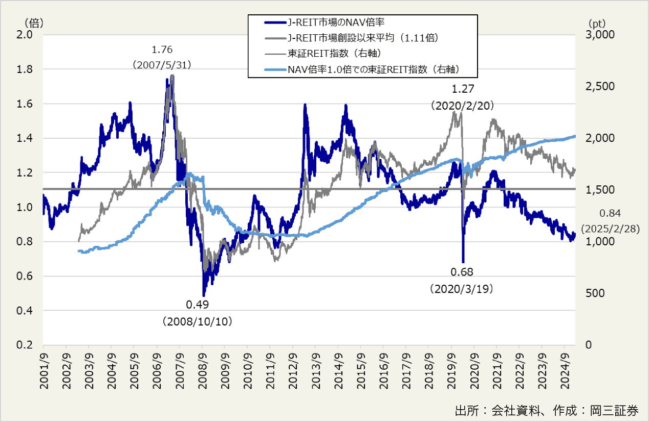 図表6:東証REIT指数とNAV倍率、NAV倍率1.0倍での東証REIT指数の推移