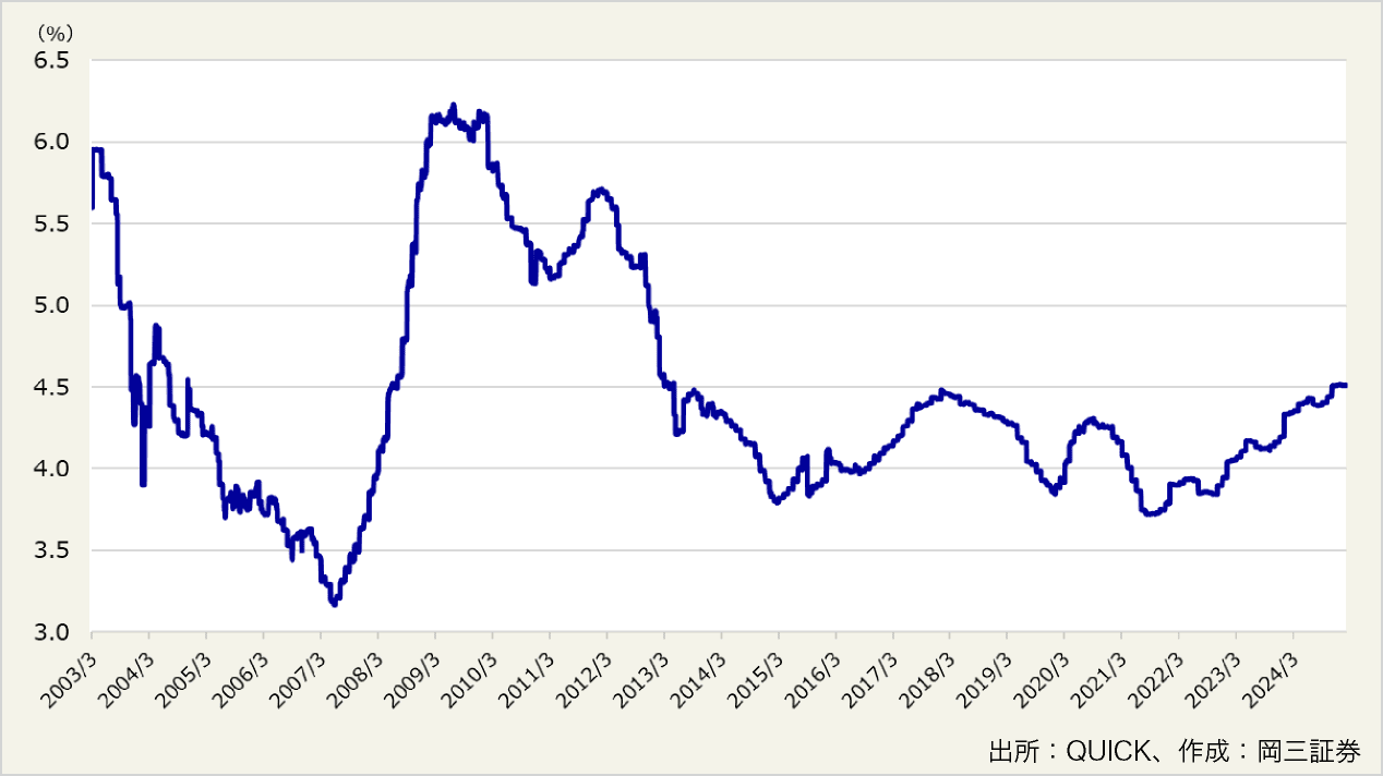 図表9:J-REITのインプライド・キャップレートの推移