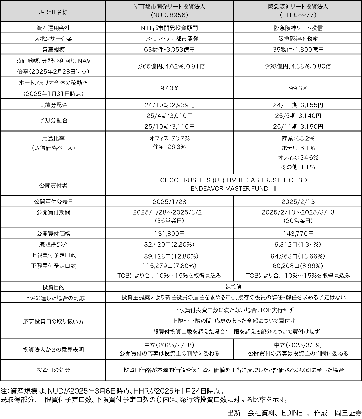 図表10:3DIPによるJ-REITに対するTOBの概要(2025年3月19日時点)