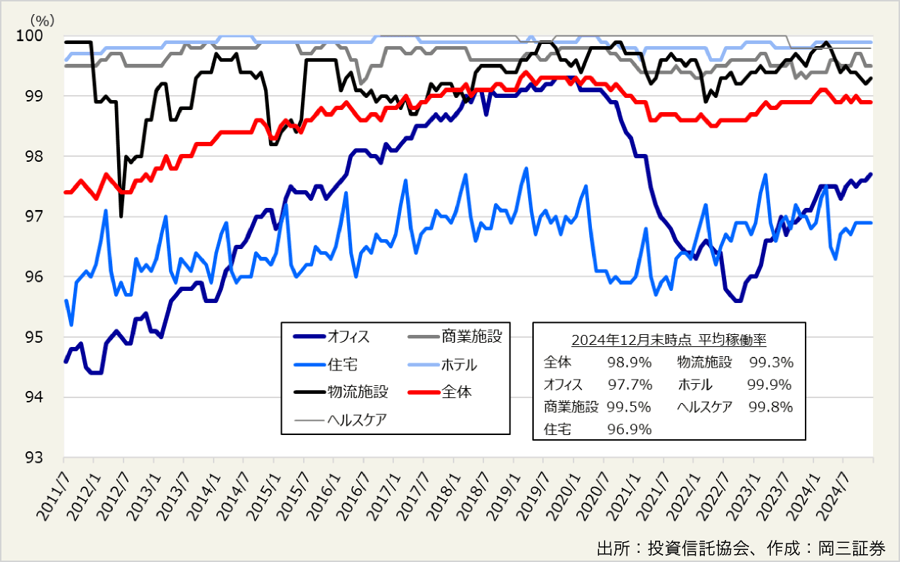 図表11:J-REITの運用対象資産の稼働率