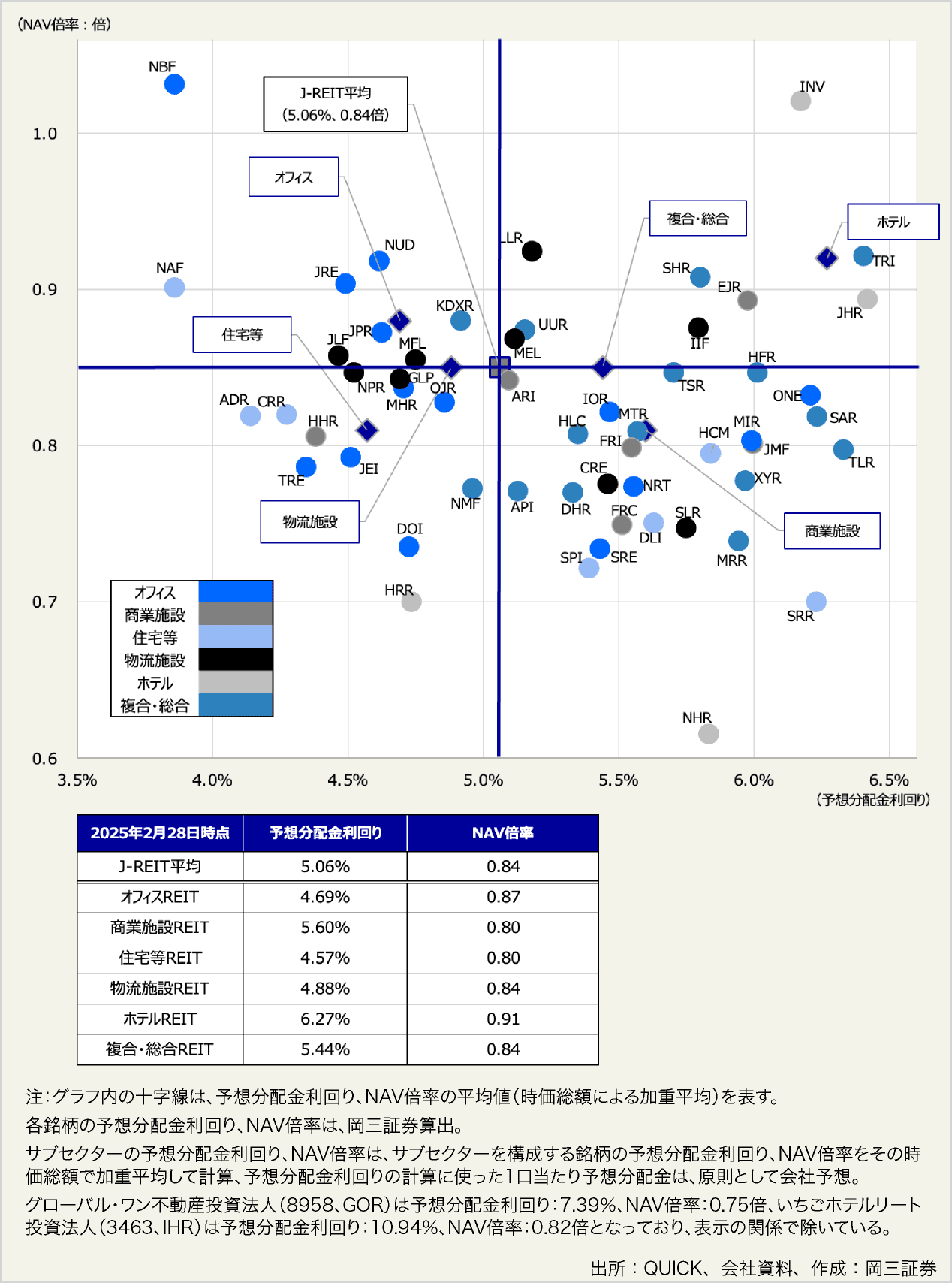 図表12:J-REITの予想分配金利回りとNAV倍率の状況(2025年2月28日時点)