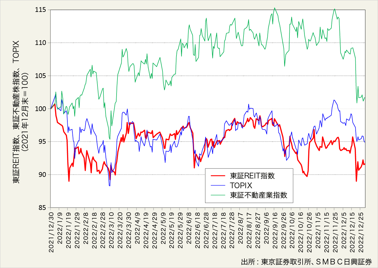 図表1:2022年の東証REIT指数、TOPIX、東証不動産業指数の推移(2021年12月末=100)