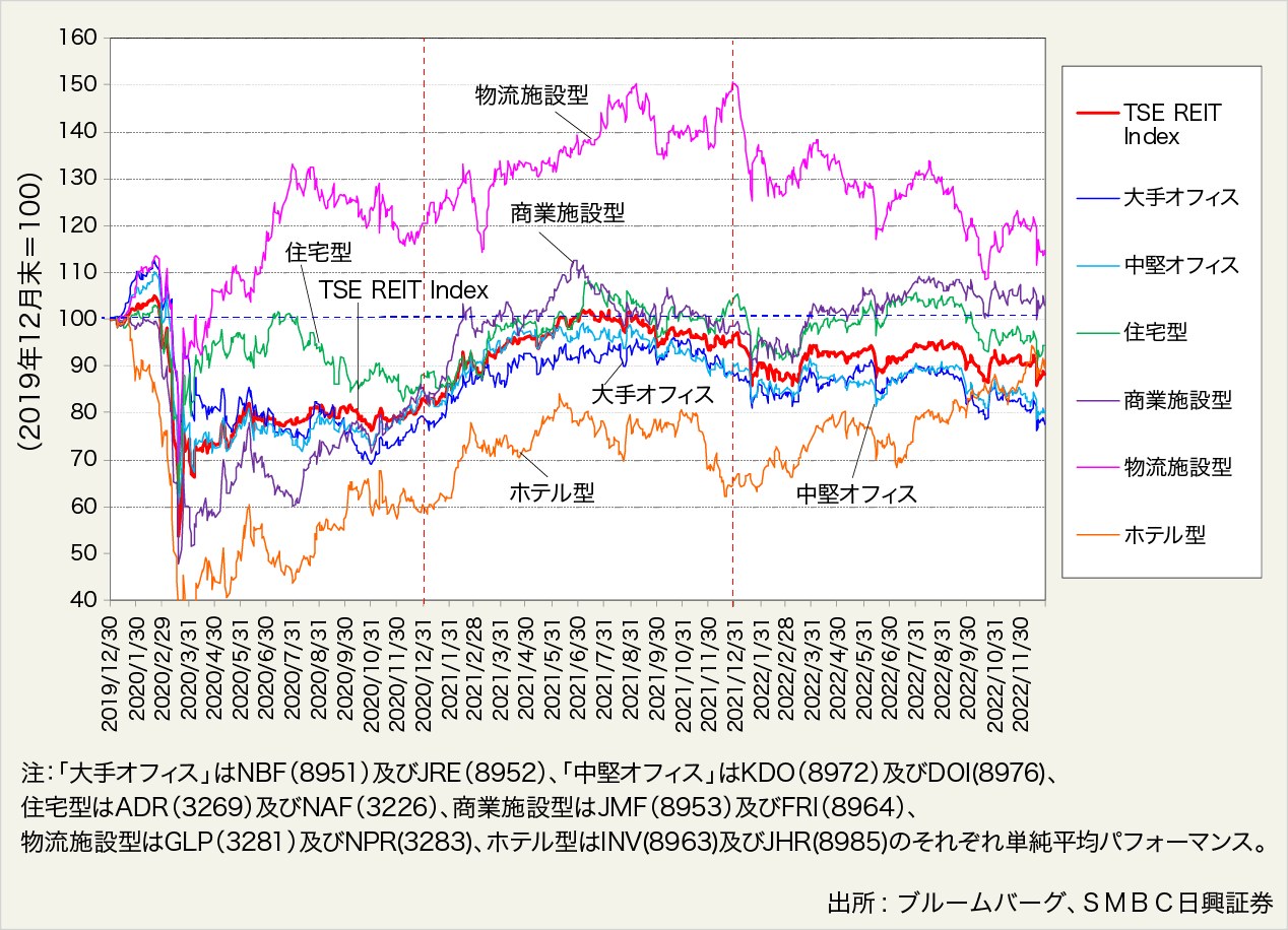 図表2:2020年以降のJ-REIT各タイプ主要銘柄のパフォーマンス(2019年12月末=100)