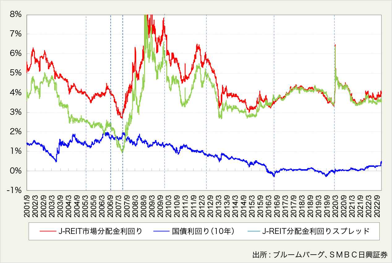 図表3:J-REIT市場全体の分配金利回りと長期金利に対する分配金利回りスプレッドの推移