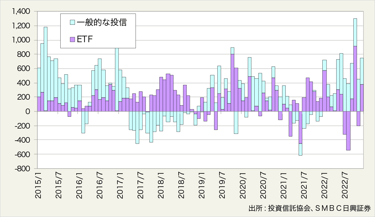 図表4:J-REIT特化型投信への純資金流出入状況(単位:億円)