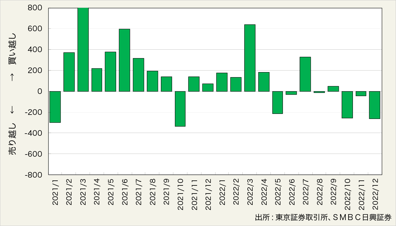 図表5:投資部門別売買動向(単位:億円)