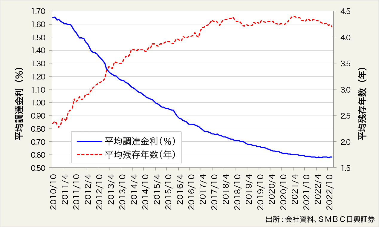 図表6:J-REIT市場全体の有利子負債コストと残存年数の推移