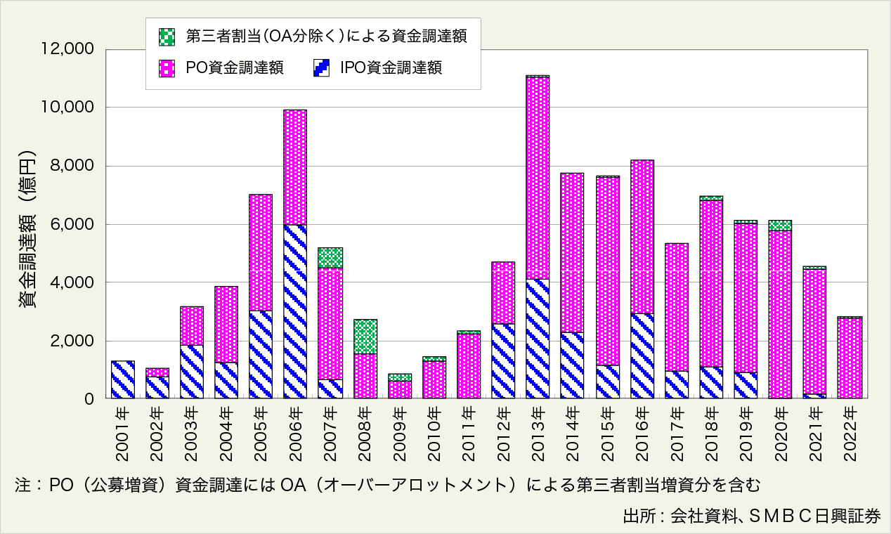 図表7:J-REITによるエクイティファイナンス実績(2022年12月30日時点、払込ベ-ス、OA分含む))