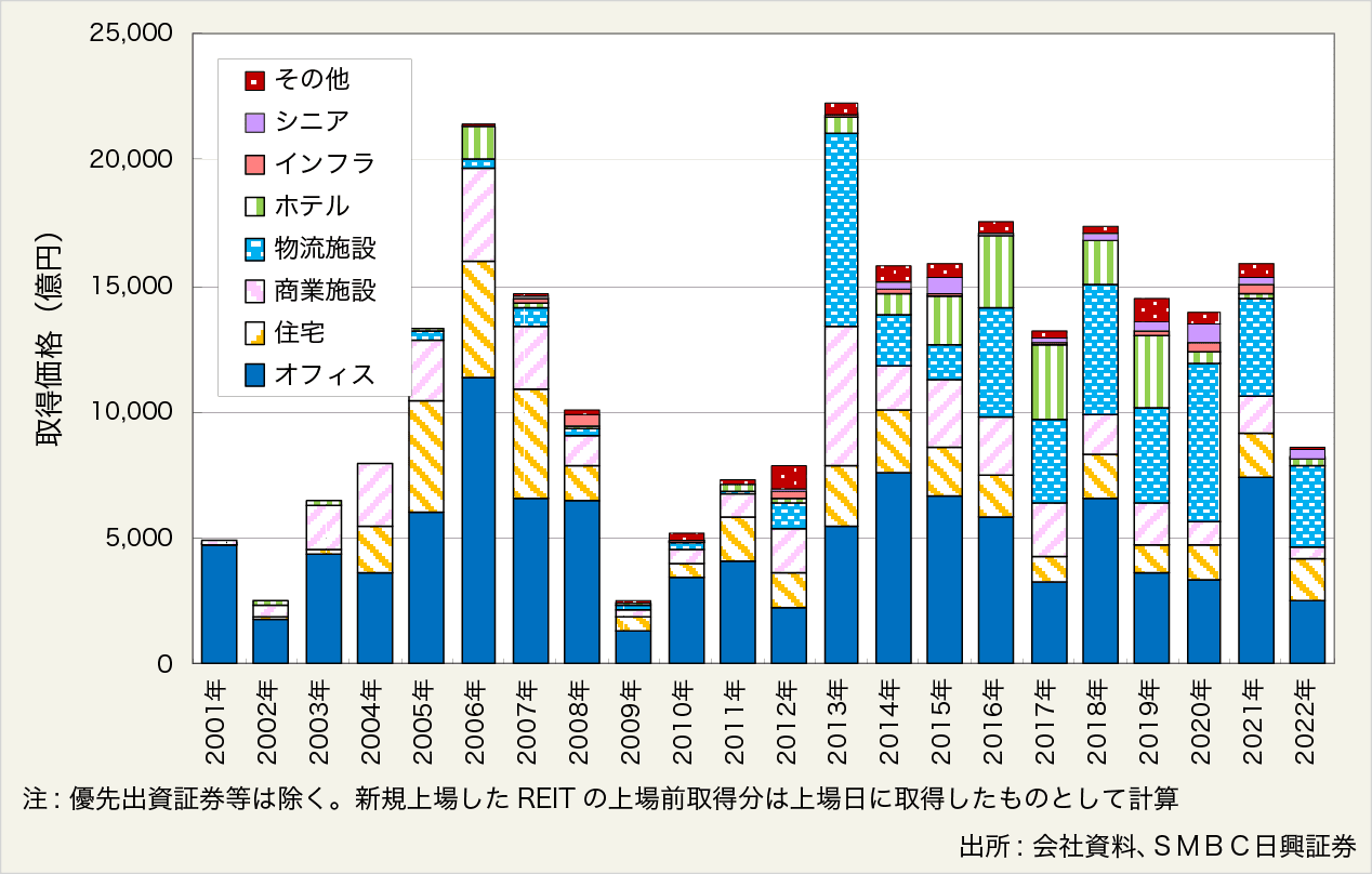図表8:J-REITによる物件取得実績(暦年ベース)