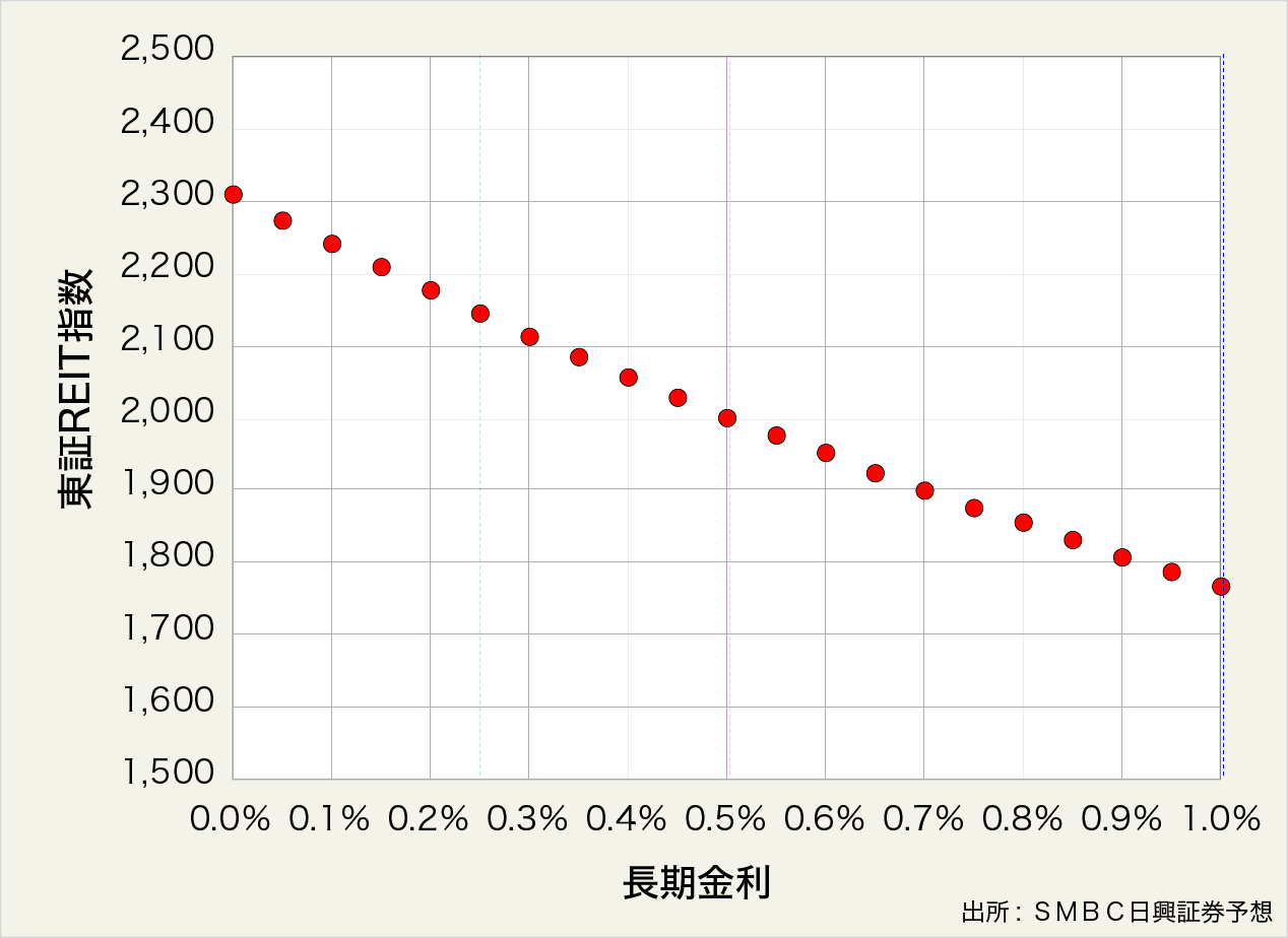 図表9:筆者が考える妥当な東証REIT指数と長期金利の関係