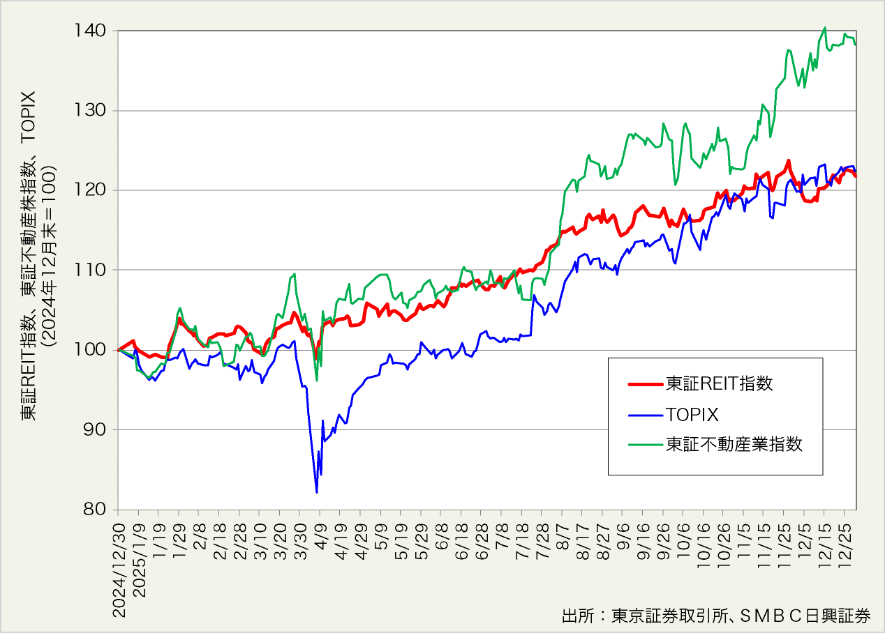 図表1:2025年の東証REIT指数、TOPIX、東証不動産業指数の推移(2024年12月末=100)