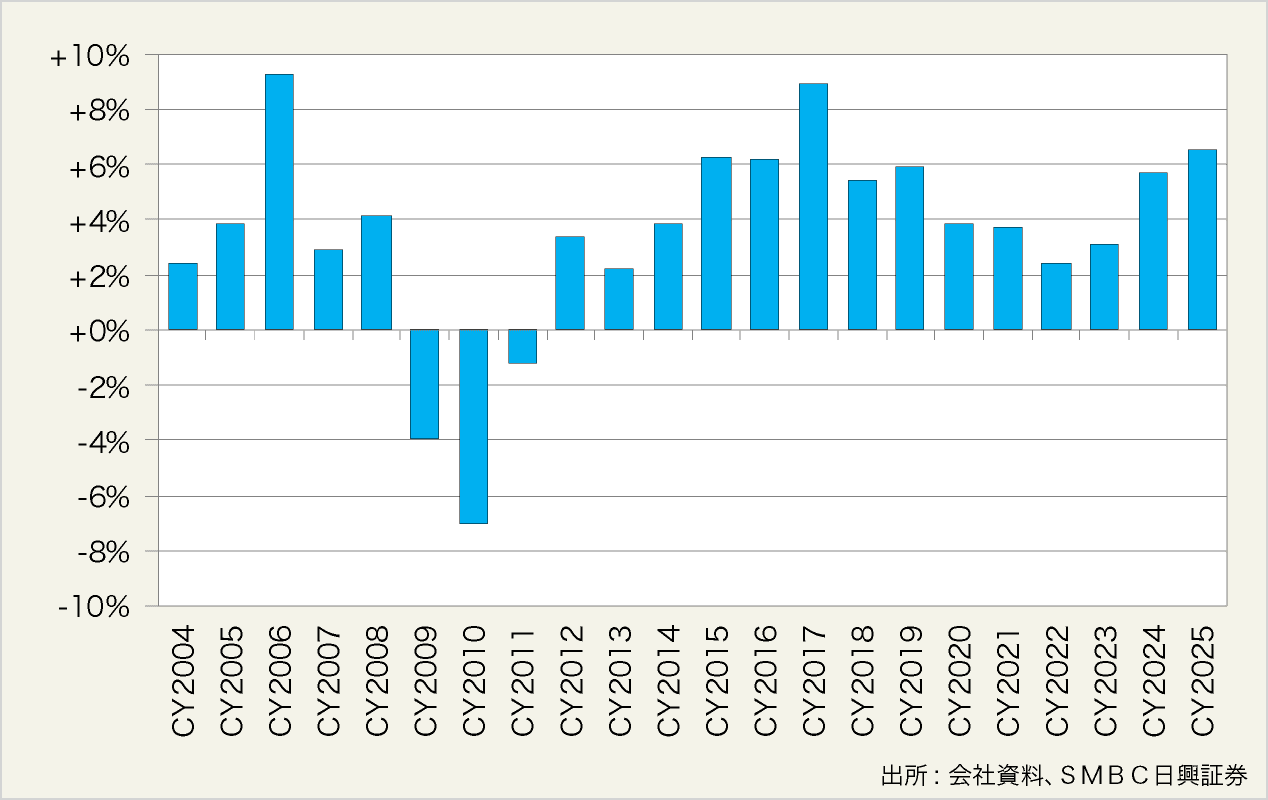 図表2:J-REIT市場全体の一口当たり分配金の増減率推移(対前年比)