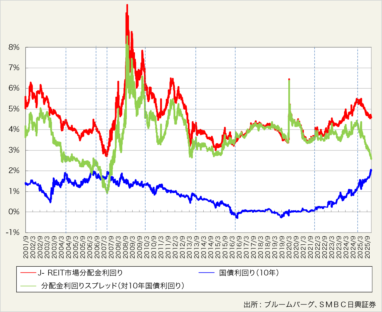 図表4:J-REIT市場全体の分配金利回りと長期金利に対する分配金利回りスプレッドの推移