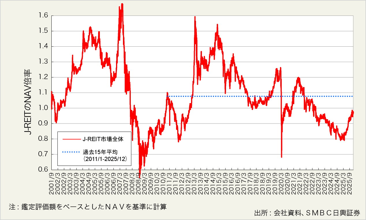図表5:J-REIT市場全体のNAV倍率の推移(鑑定評価額ベース)