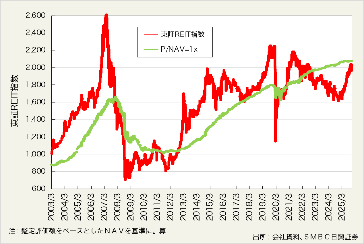 図表6:東証REIT指数と鑑定評価額をベースとしたJ-REIT市場全体でのNAV倍率1倍の水準