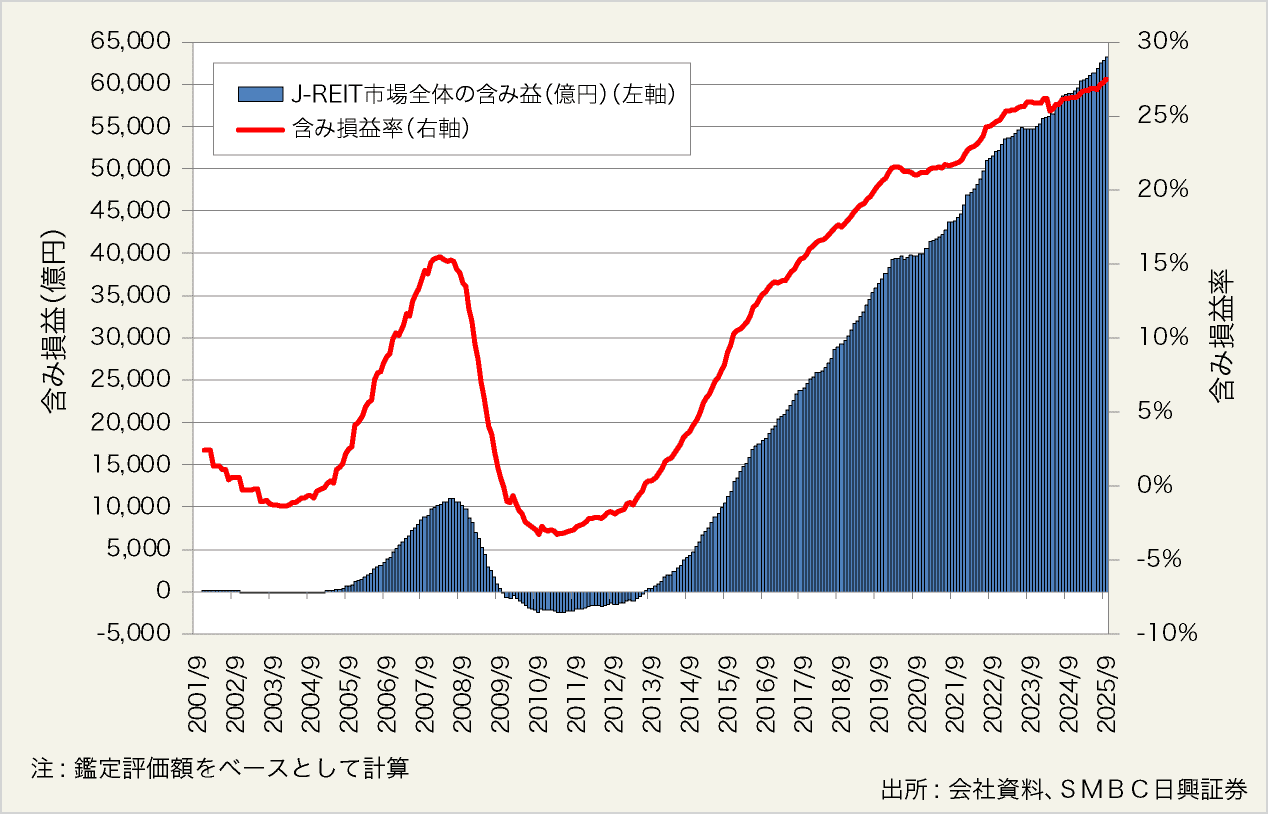 図表7:J-REIT市場全体の保有物件の含み損益額及び含み損益率