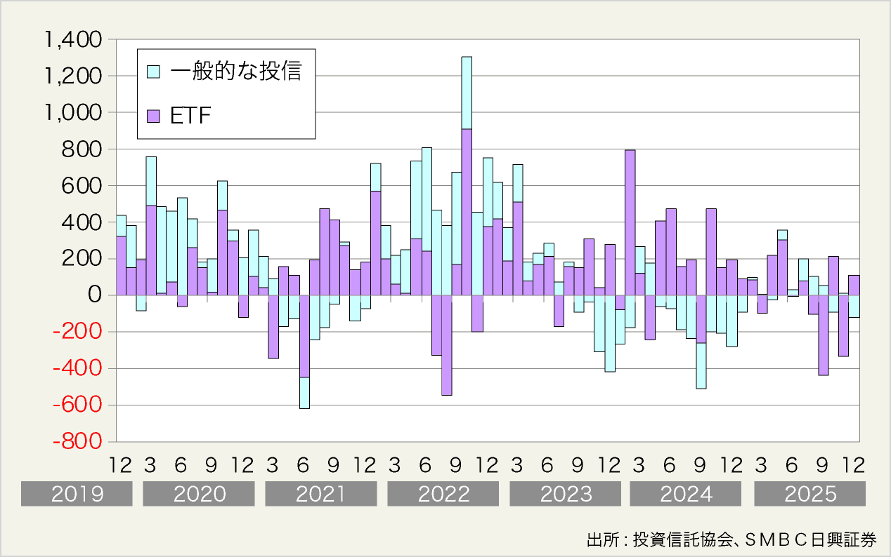 図表8:J-REIT特化型投信への純資金流出入状況(単位:億円)