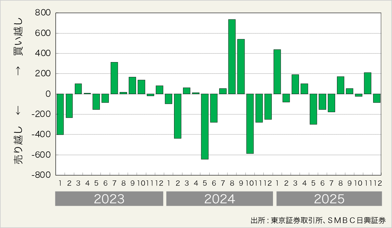 図表9:海外投資家の投資部門別売買動向(単位:億円)