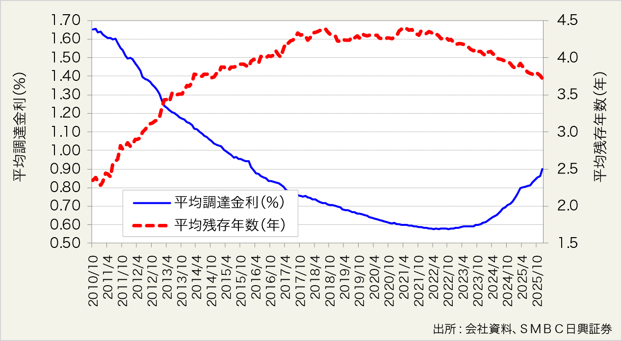 図表10:J-REIT市場全体の有利子負債コストと残存年数の推移