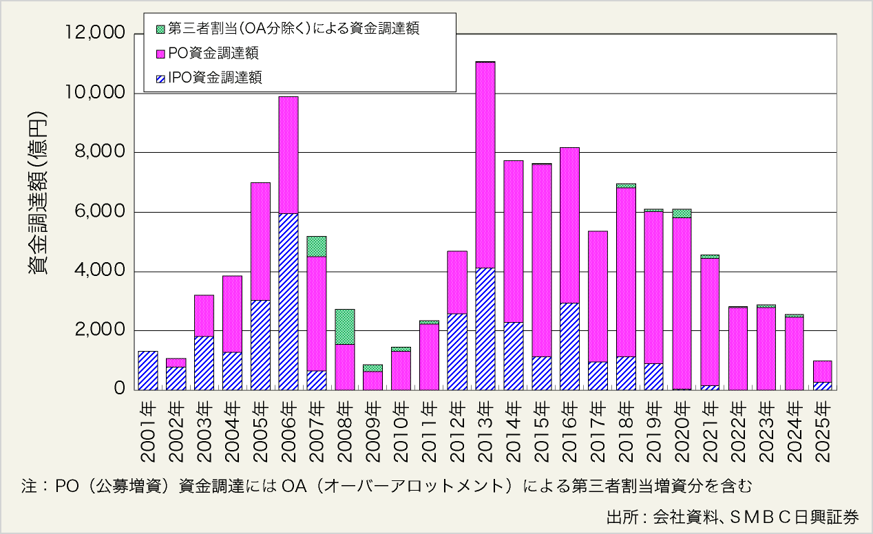 図表11:J-REITによるエクイティファイナンス実績(2025年12月末時点、払込ベース、OA分含む)