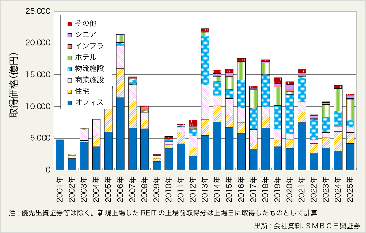 図表12:J-REITによる物件取得実績(暦年ベース)