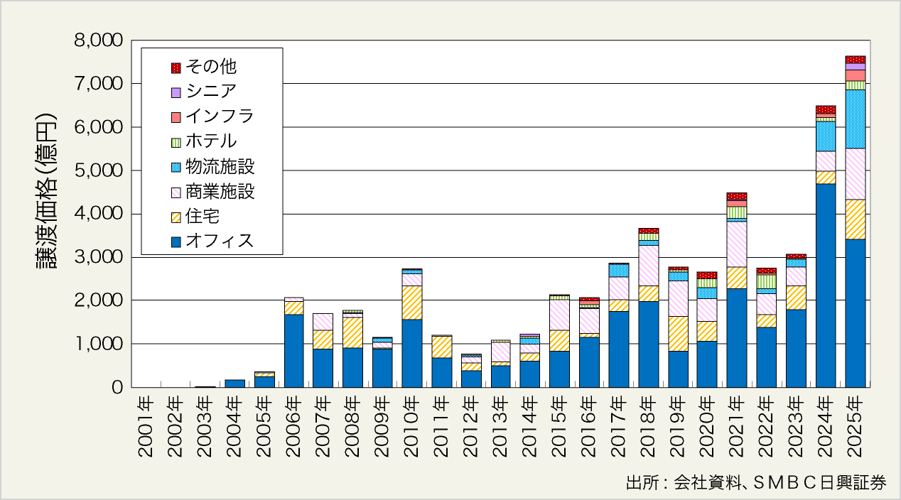 図表13:J-REITによる物件譲渡実績(暦年ベース)