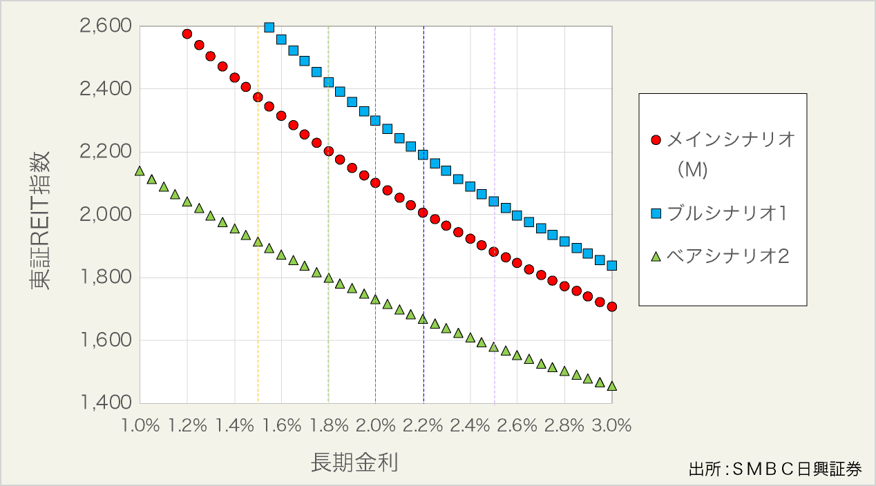 図表14:ターゲット東証REIT指数と長期金利の関係