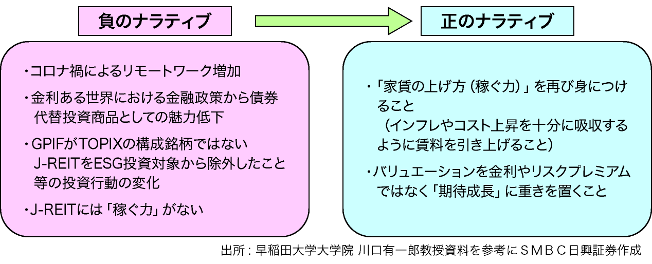 図表15:J-REIT市場における「負のナラティブ」と「正のナラティブ」