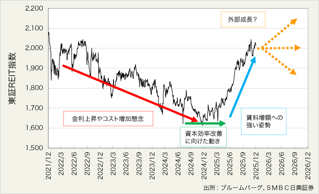 図表16:2022年以降の東証REIT指数の推移