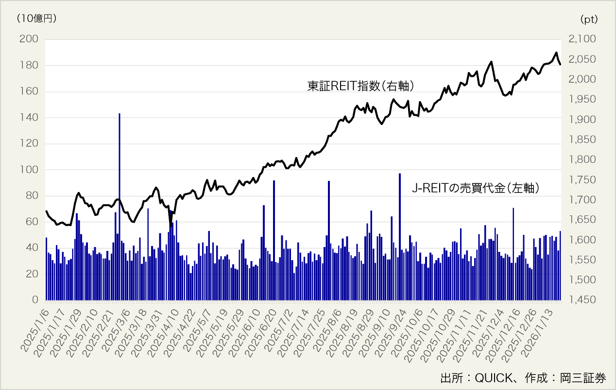 図表1:過去1年間の東証REIT指数と売買代金の推移(2025年1月6日~2026年1月20日)