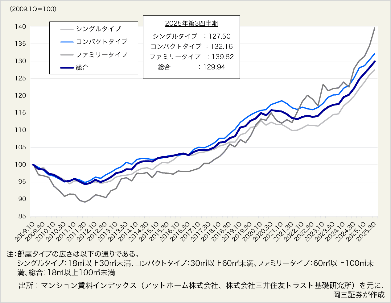 図表3:マンション賃料インデックス(東京23区)
