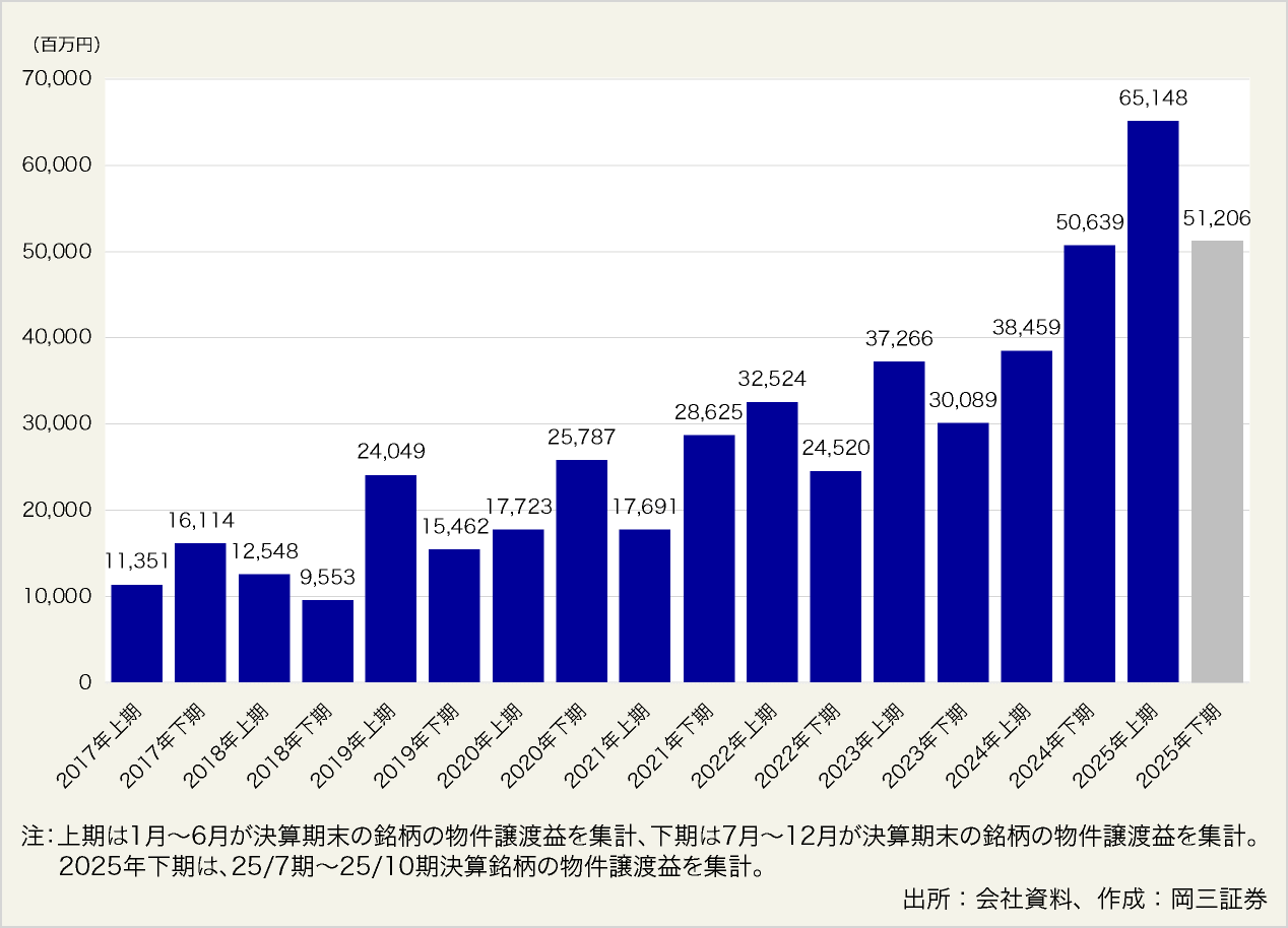 図表4:J-REITの物件譲渡益合計の推移(半年間ベース)