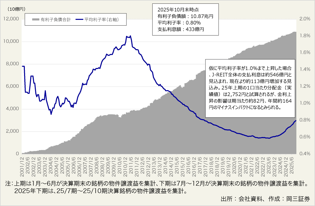 図表5:J-REITの有利子負債合計と平均利子率の推移