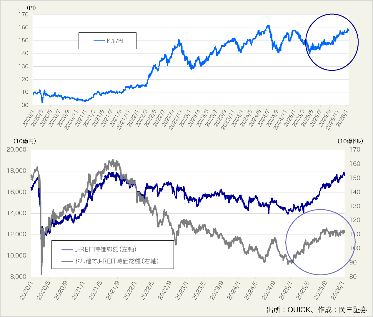 図表7:為替レート(ドル/円)とJ-REIT時価総額(ドル建て)の推移