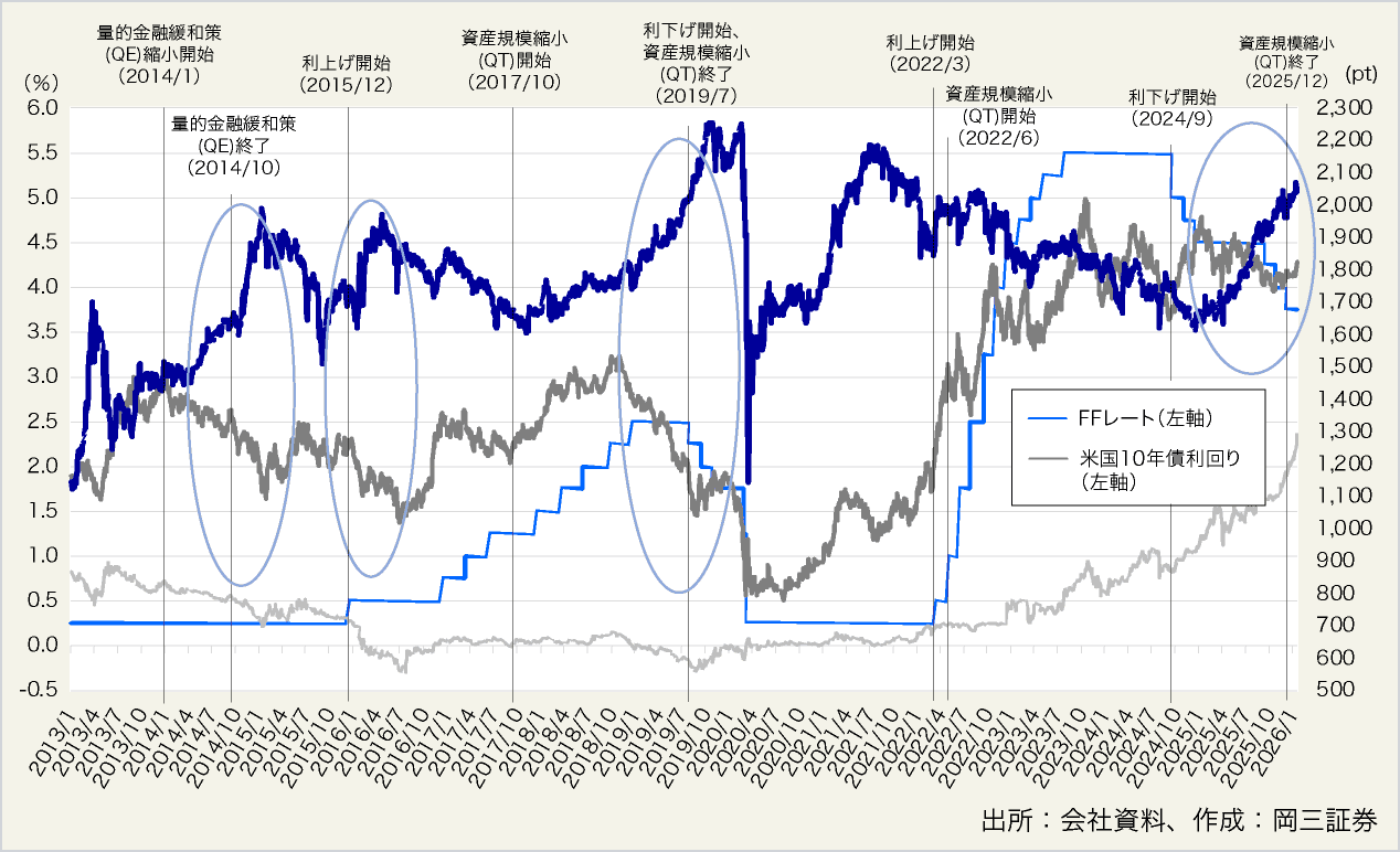 図表8:米国政策金利、日米10年国債利回りと東証REIT指数の推移