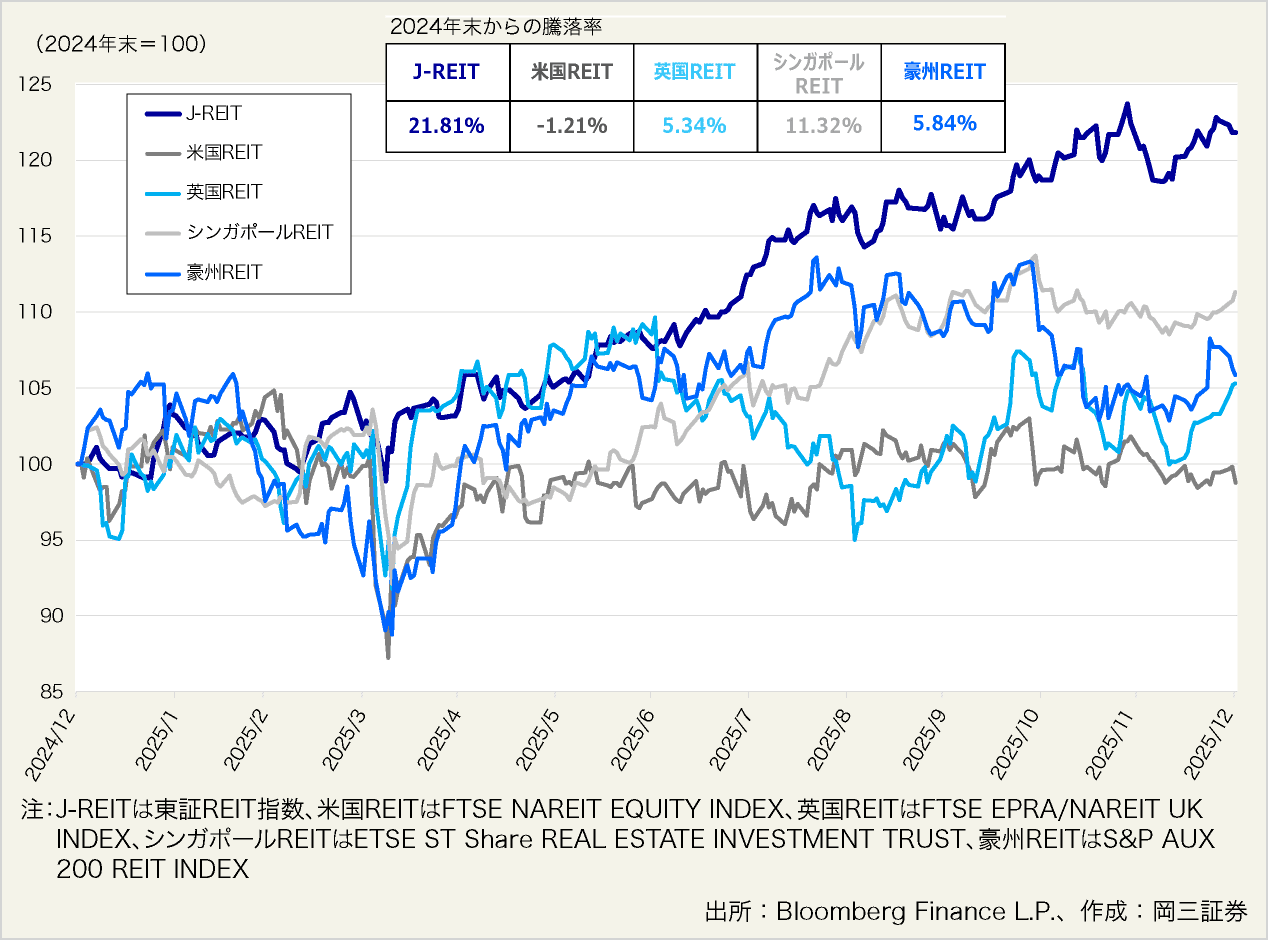 図表9:世界のREITの価格推移