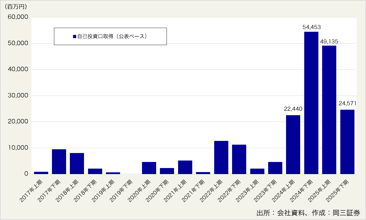 図表10:自己投資口取得の推移