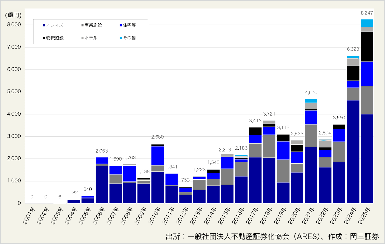 図表11:J-REITの物件譲渡額の推移(タイプ別)