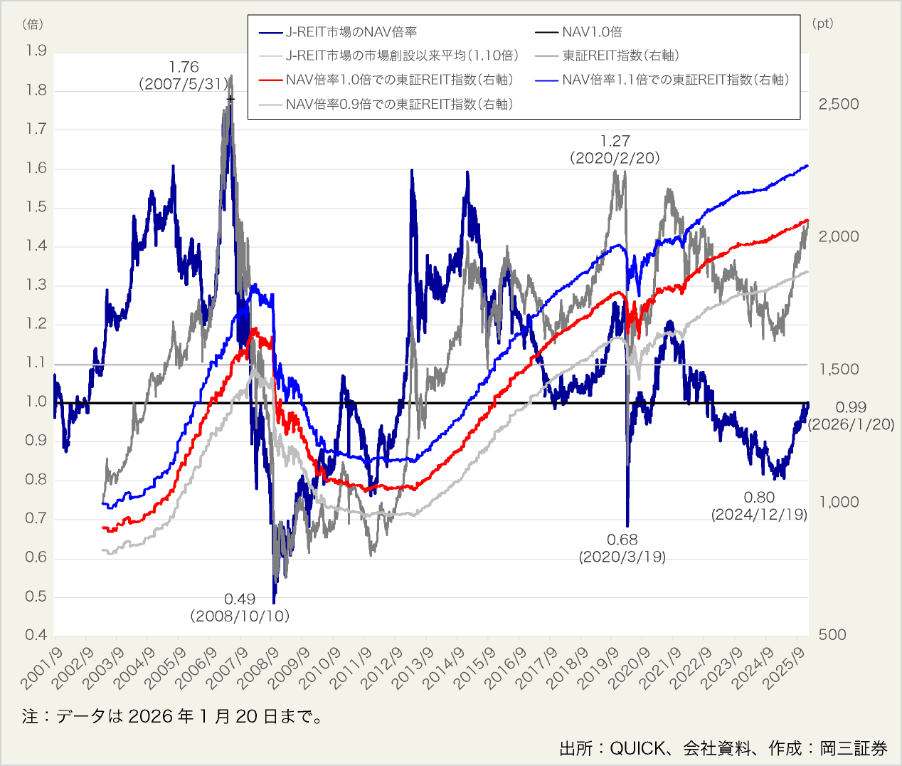 図表12:J-REITの物件譲渡額の推移(タイプ別)