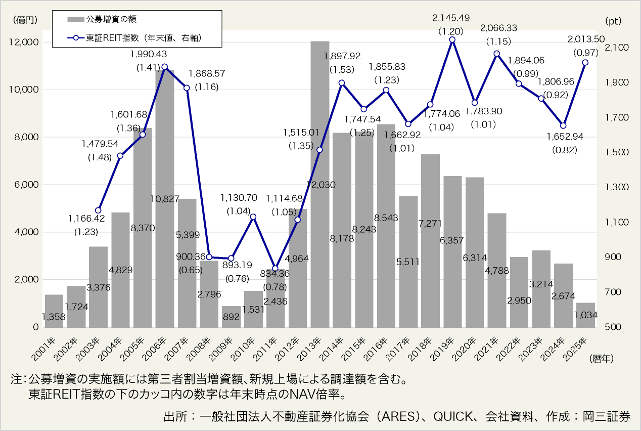 図表13:公募増資の実施額の推移と東証REIT指数等