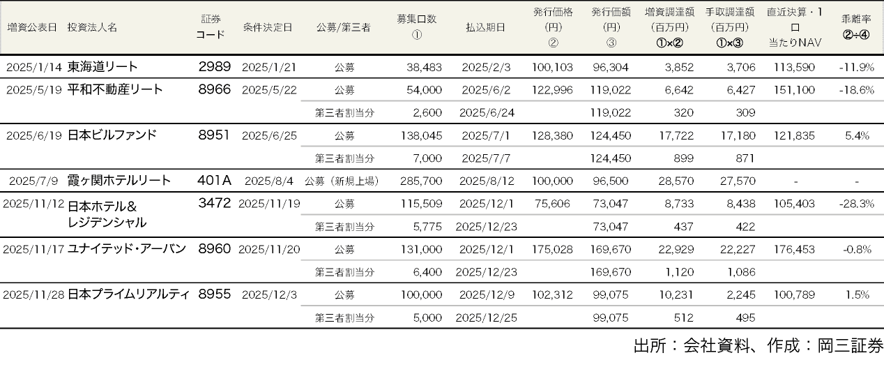 図表14:2025年におけるJ-REITの公募増資・新規上場の一覧