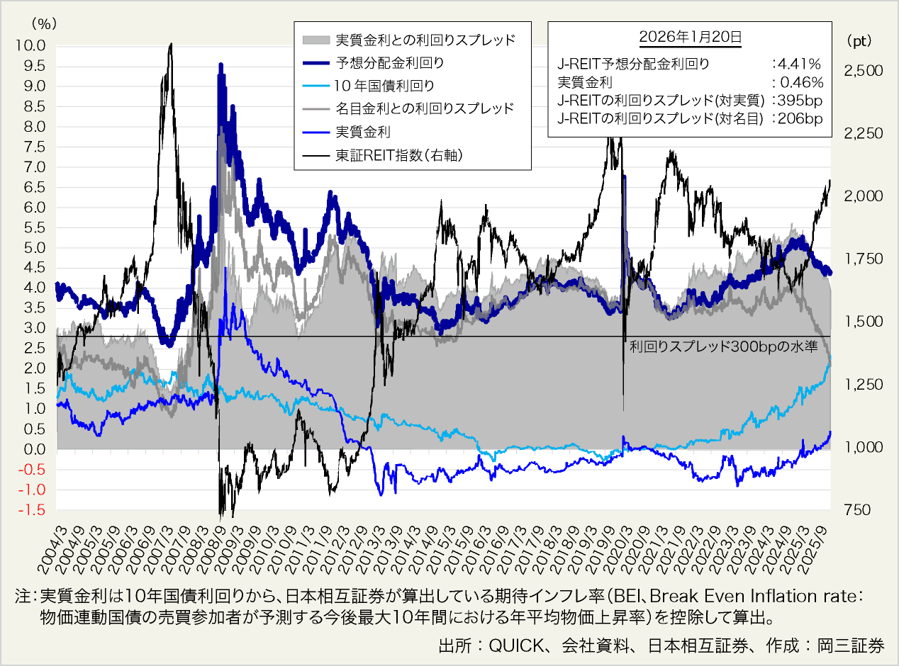 図表15:J-REITの予想分配金利回り、実質金利、実質金利とのスプレッドの推移
