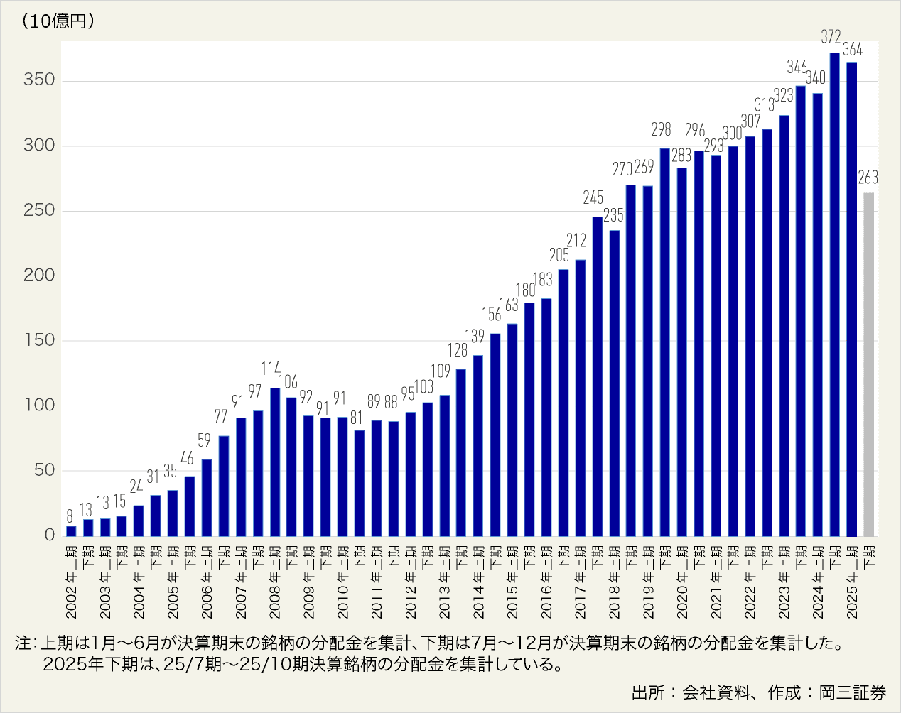 図表16:J-REITの分配金総額の推移(半年間ベース)
