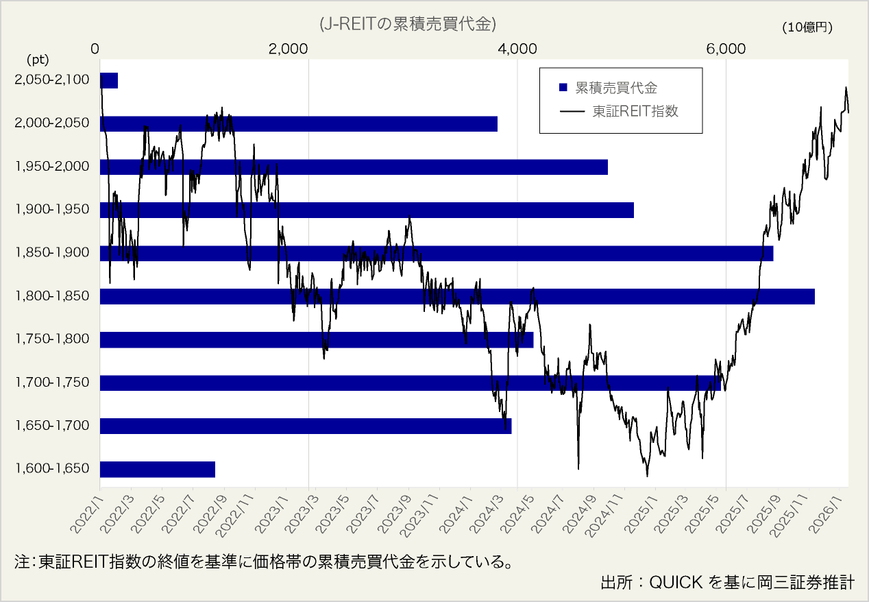 図表17:東証REIT指数と価格帯別累積売買代金(2022年1月4日~2026年1月20日)