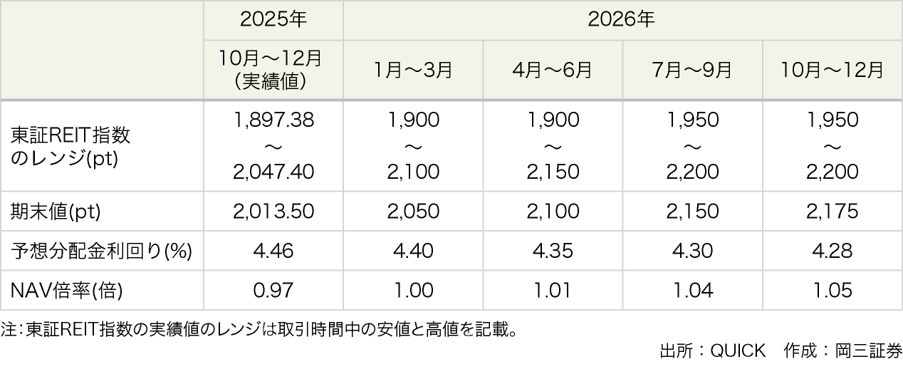 図表18:岡三証券による今後の東証REIT指数と分配金利回り等の予想