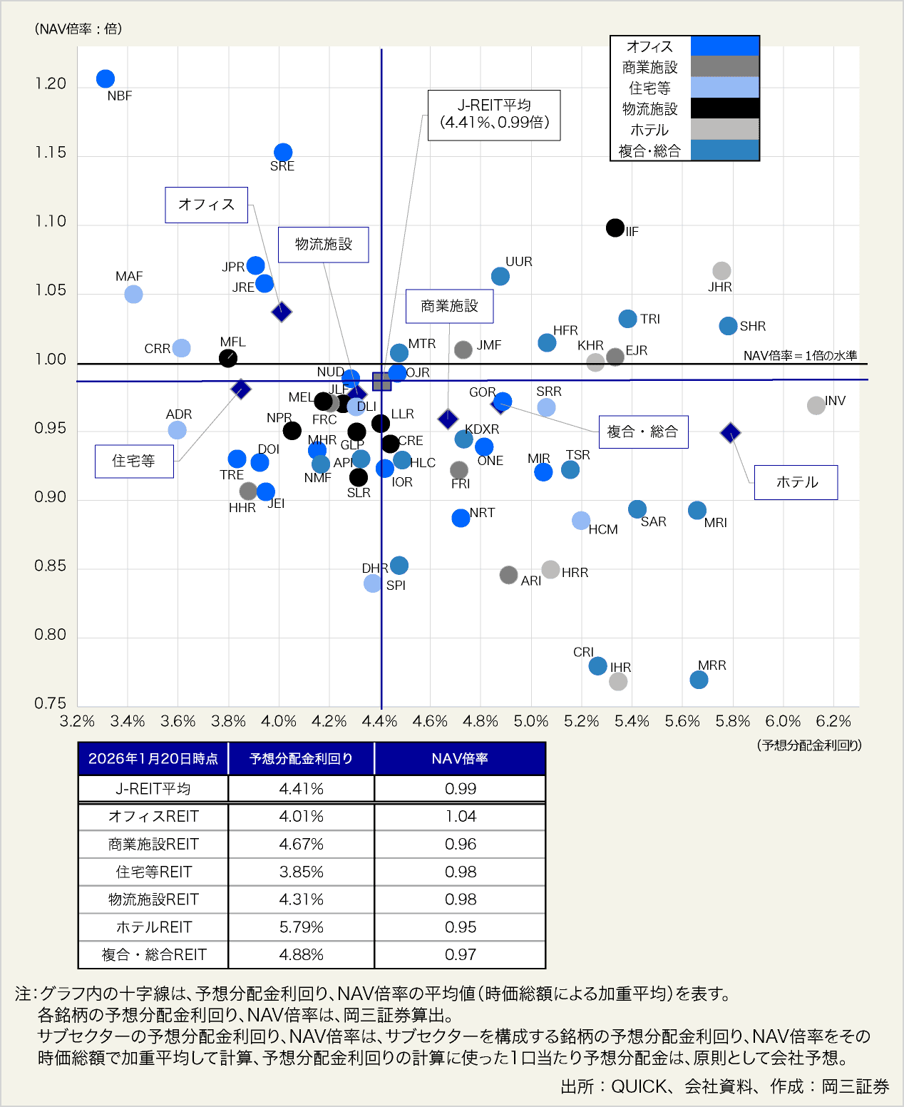 図表19:J-REITの予想分配金利回りとNAV倍率の状況(2026年1月20日現在)