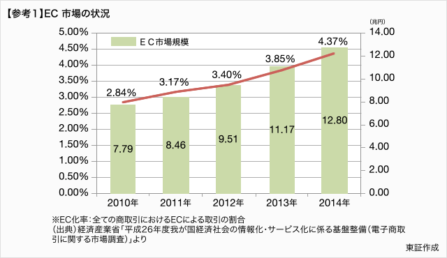 参考1　EC市場の状況グラフ